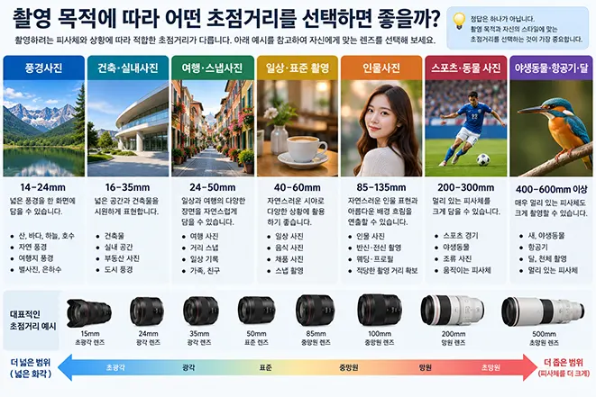 풍경, 건축, 여행, 일상, 인물, 스포츠, 야생동물 촬영 목적에 따른 14mm부터 600mm 이상까지의 추천 초점거리 비교 이미지