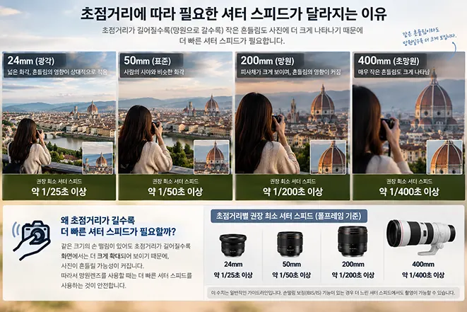 24mm, 50mm, 200mm, 400mm 렌즈의 초점거리에 따라 손떨림을 줄이기 위해 필요한 최소 셔터 스피드를 비교한 이미지