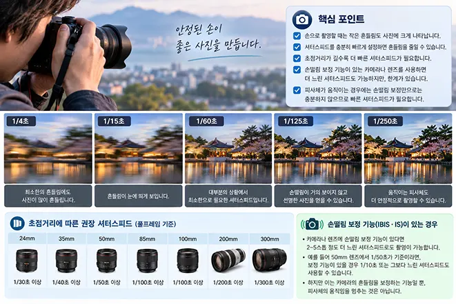 손으로 카메라를 촬영할 때 셔터스피드와 초점거리에 따른 손떨림 차이를 설명한 이미지