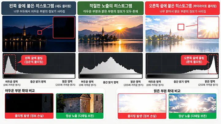 히스토그램의 왼쪽 섀도 클리핑과 오른쪽 하이라이트 클리핑을 적정 노출 사진과 비교한 이미지