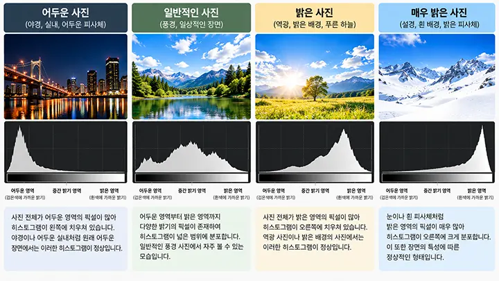 어두운 사진부터 매우 밝은 사진까지 밝기 변화에 따른 히스토그램 분포를 비교한 이미지