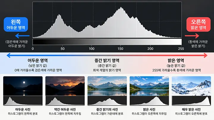 히스토그램 가로축의 왼쪽 어두운 영역부터 오른쪽 밝은 영역까지 사진 밝기 분포를 비교한 이미지