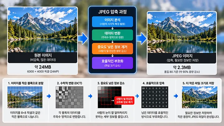원본 이미지를 분석하고 데이터를 변환해 중요도가 낮은 정보를 줄여 JPEG 파일 용량을 압축하는 과정
