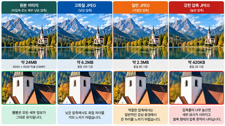 원본 이미지와 고화질 JPEG, 일반 JPEG, 강한 압축 JPEG의 파일 용량과 화질 차이를 비교한 이미지