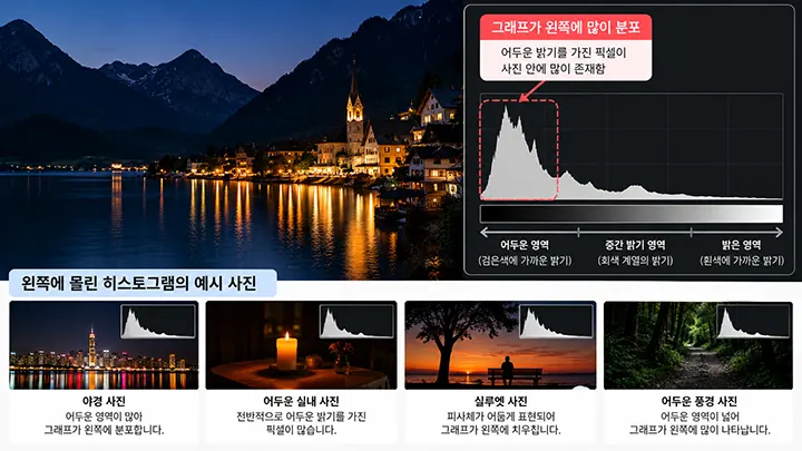 야경과 어두운 사진에서 히스토그램이 왼쪽에 몰리는 현상을 설명한 이미지