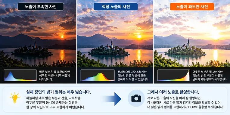 노출 부족, 적정 노출, 노출 과다 사진을 비교하여 여러 노출로 촬영하는 이유를 설명한 이미지