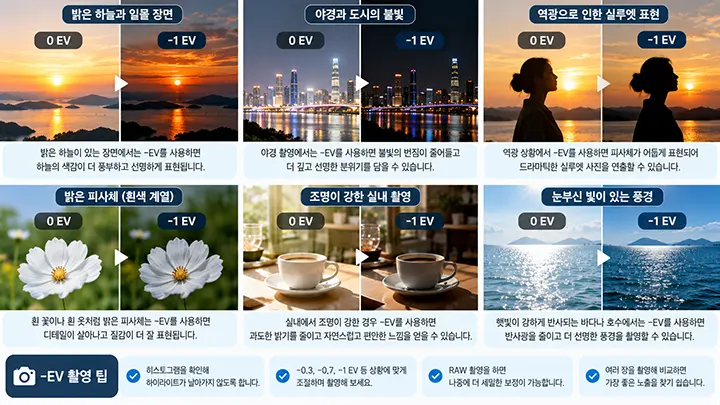 밝은 하늘, 야경, 역광 실루엣, 흰색 피사체, 강한 실내 조명과 반사광 풍경에서 0 EV와 -1 EV를 비교한 이미지