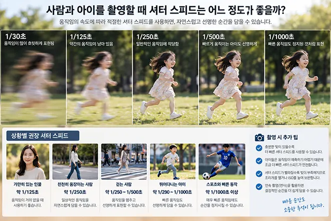 1/30초부터 1/1000초까지 셔터 스피드에 따라 달리는 아이의 움직임이 흐릿하거나 선명하게 표현되는 차이와 인물 촬영 권장 셔터 스피드를 비교한 이미지