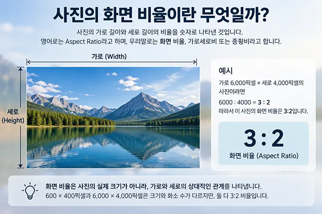 가로 6000픽셀과 세로 4000픽셀 사진을 예로 들어 3대2 사진 화면 비율의 개념을 설명하는 이미지