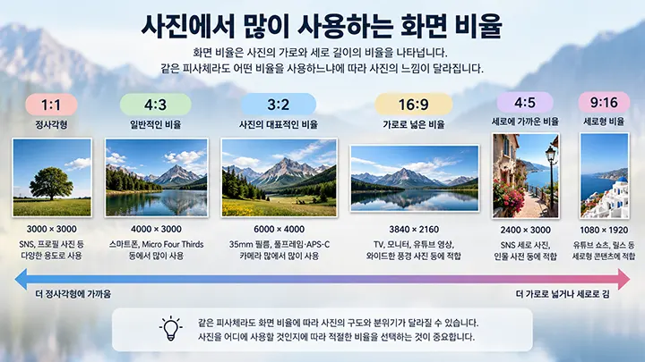 사진에서 많이 사용하는 1대1, 4대3, 3대2, 16대9, 4대5, 9대16 화면 비율을 비교한 이미지