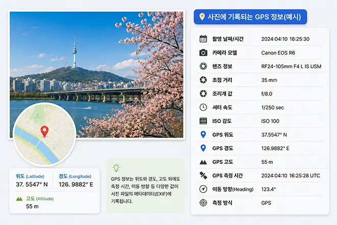 사진 EXIF 메타데이터에 기록되는 GPS 위도, 경도, 고도, 측정 시간과 촬영 정보를 보여주는 이미지