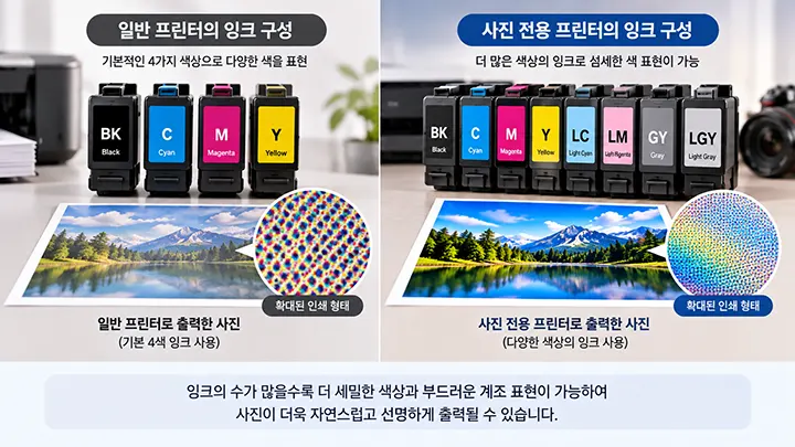 일반 프린터의 CMYK 4색 잉크와 사진 전용 프린터의 다색 잉크 구성을 비교한 이미지