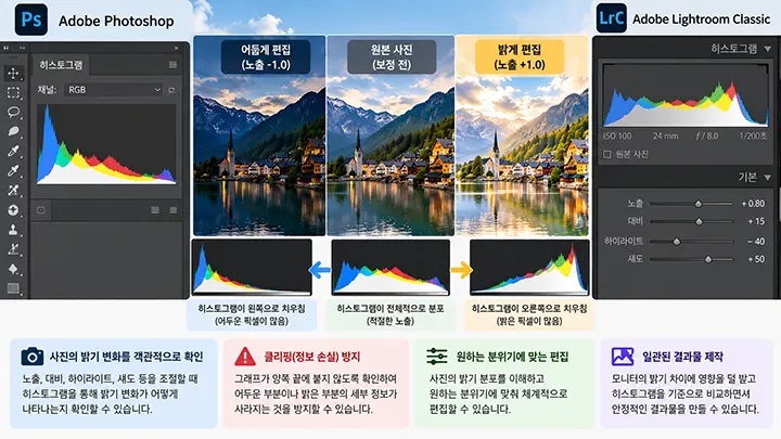 포토샵과 라이트룸에서 사진의 노출을 조정할 때 히스토그램이 변화하는 모습을 비교한 이미지