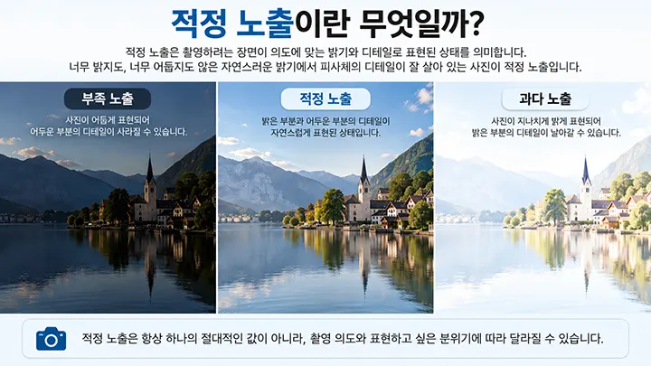 같은 풍경을 부족 노출, 적정 노출, 과다 노출로 비교하여 사진 밝기와 디테일 차이를 보여주는 이미지