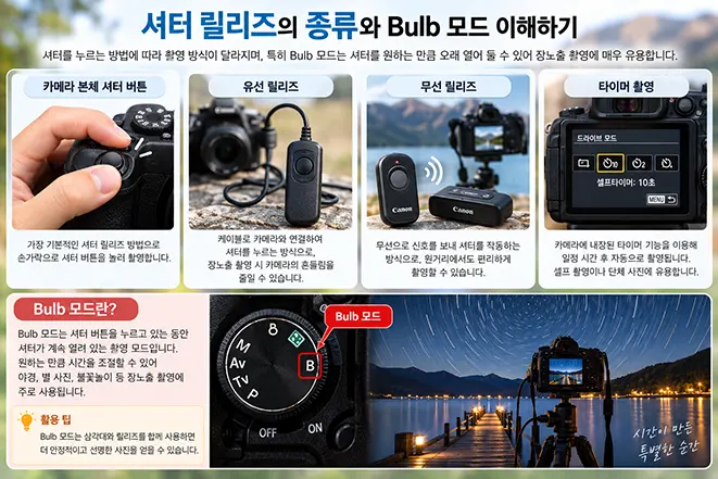 카메라 본체 셔터 버튼, 유선 릴리즈, 무선 릴리즈, 타이머 촬영과 Bulb 모드의 장노출 촬영 방법을 설명하는 이미지