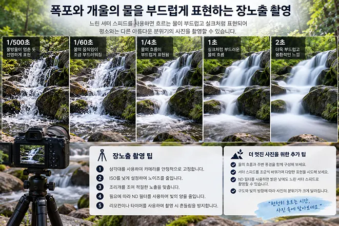 폭포를 1/500초, 1/60초, 1/4초, 1초, 2초의 셔터 스피드로 촬영하여 물의 흐름이 점차 부드럽게 표현되는 장노출 효과를 비교한 이미지