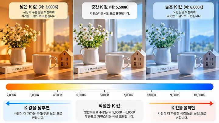 화이트밸런스 K값을 3000K, 5500K, 8000K로 변경했을 때 사진의 색감 변화를 비교한 이미지