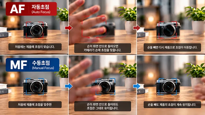 자동초점 AF는 손이 화면에 들어오면 초점이 이동하지만 수동초점 MF는 제품에 맞춘 초점을 그대로 유지하는 차이 비교