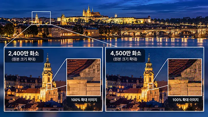 야간 도시 풍경을 촬영한 2,400만 화소와 4,500만 화소 카메라의 이미지를 비교하고, 건물의 지붕과 벽면을 100% 확대하여 노이즈와 세부 표현의 차이를 보여주는 이미지