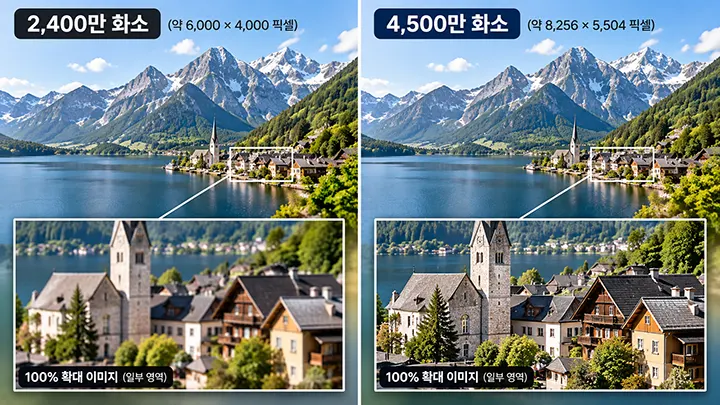 2,400만 화소와 4,500만 화소 카메라로 촬영한 산과 호수의 풍경을 비교하고, 마을 건물과 교회 부분을 확대하여 화소수에 따른 사진의 세부 표현과 선명도 차이를 보여주는 이미지