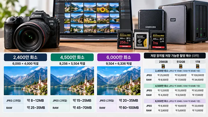 2,400만 화소, 4,500만 화소, 6,000만 화소 카메라의 JPEG 및 RAW 파일 용량을 비교하고, 메모리 카드와 외장 SSD, NAS의 저장 용량별 사진 보관 가능 매수를 설명하는 이미지