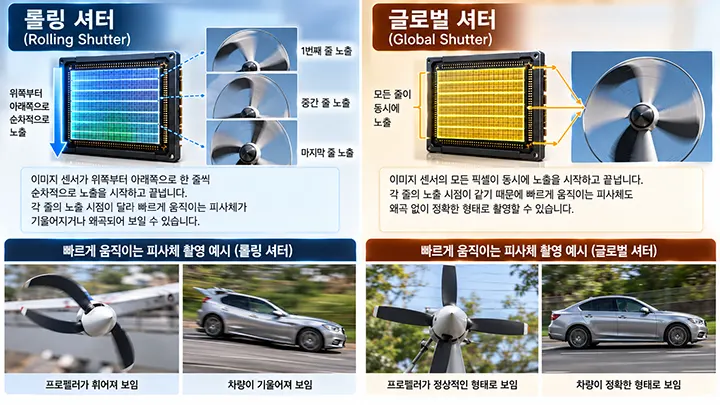 롤링 셔터와 글로벌 셔터의 작동 원리를 비교한 이미지로, 센서의 행을 순차적으로 노출하는 롤링 셔터와 모든 화소를 동시에 노출하는 글로벌 셔터의 차이 및 빠르게 움직이는 프로펠러와 자동차에서 발생하는 영상 왜곡을 보여주는 그림